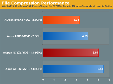 File Compression Performance